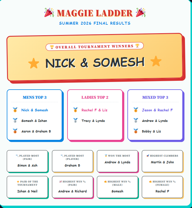 Summer Ladder concludes